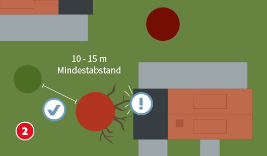 Eine schematische Draufsicht zeigt die empfohlene Pflanzposition einer Buche mit mindestens 10 bis 15 Metern Abstand zum Haus. Ein Häkchensymbol kennzeichnet den richtigen Abstand, ein Ausrufezeichensymbol warnt vor zu nahen Standorten aufgrund der Wurzelausbreitung. Unten links ist ein roter Kreis mit einer weißen 2