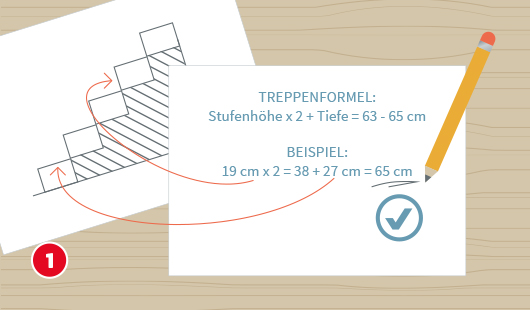 Eine schematische Darstellung zeigt die Berechnung der optimalen Stufenhöhe für eine Gartentreppe. Links ist eine Skizze einer Treppe mit Maßlinien zu sehen. Rechts wird die Treppenformel erklärt: Stufenhöhe mal 2 plus Auftrittstiefe ergibt 63 bis 65 cm. Ein Beispiel mit konkreten Werten ist angegeben. Unten links ist ein roter Kreis mit einer weißen 1