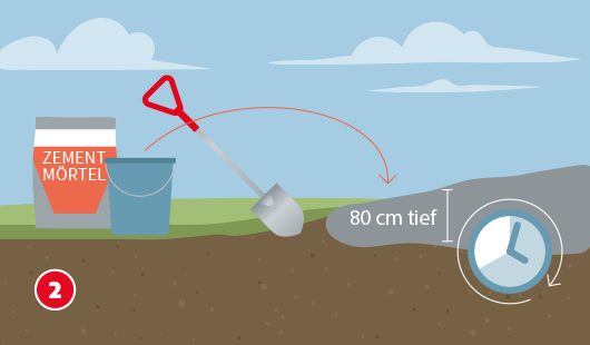 Eine schematische Darstellung zeigt das Errichten des Unterbaus für eine Gartentreppe. Mit einer Schaufel wird ein 80 cm tiefes Fundament ausgehoben. Daneben stehen ein Eimer, und Zementmörtel. Ein Uhrensymbol weist auf die notwendige Trocknungszeit des Fundaments hin. Unten links ist ein roter Kreis mit einer weißen 2