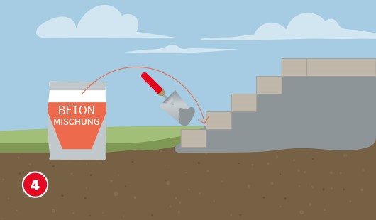 Eine schematische Darstellung zeigt das Verfüllen der Fugen einer Gartentreppe. Mit einer Kelle wird frische Betonmischung in die Fugen zwischen den Treppenstufen eingebracht. Links steht ein Sack mit der Aufschrift „Betonmischung“. Rechts ist die fertige Betontreppe im Querschnitt zu sehen. Unten links ist ein roter Kreis mit einer weißen 4