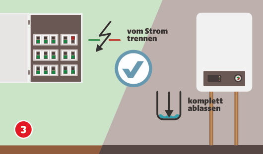 Eine schematische Darstellung zeigt die Sicherheitsmaßnahmen vor der Montage eines Heizkörpers. Links ist ein geöffneter Sicherungskasten mit dem Hinweis „vom Strom trennen“, rechts ein Heizgerät mit zwei Leitungen, einem Wasserymbol und dem Hinweis „komplett ablassen“. Ein Häkchensymbol kennzeichnet die korrekte Vorbereitung. Unten links ist ein roter Kreis mit einer weißen 3