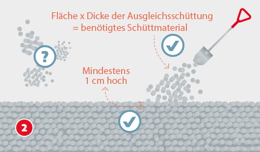 Eine schematische Darstellung zeigt die Berechnung und Verteilung von Ausgleichsschüttung beim Verlegen von Trockenestrich. Eine Schaufel bringt das Material ein, das mindestens 1 cm hoch aufgetragen werden muss. Eine Formel für die Materialmenge ist eingeblendet. Richtig verteilte Schüttung ist mit einem Häkchen markiert, ungleichmäßige mit einem Fragezeichen. Unten links ist ein roter Kreis mit einer weißen 2