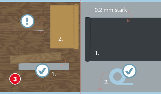 Eine schematische Darstellung zeigt die Vorbereitung des Untergrunds beim Verlegen von Trockenestrich. Auf der rechten Seite wird eine 0,2 mm starke Folie ausgerollt und mit Klebeband fixiert. Links ist der Vergleich zweier Unterlagen zu sehen: Eine zu dünne Variante mit Warnsymbol und eine geeignete mit Häkchen. Unten links ist ein roter Kreis mit einer weißen 3