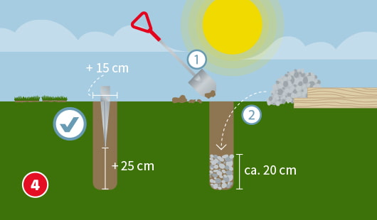 Eine schematische Darstellung zeigt die Vorbereitung eines Fundaments für ein Klettergerüst. In Schritt 1 wird mit einer Schaufel ein 25 cm tiefes Loch gegraben. In Schritt 2 wird das Loch mit etwa 20 cm Kies gefüllt. Die einzelnen Schichten sind mit Maßangaben versehen. Ein Haken-Symbol kennzeichnet den korrekten Aufbau. Unten links ist ein roter Kreis mit einer weißen 4