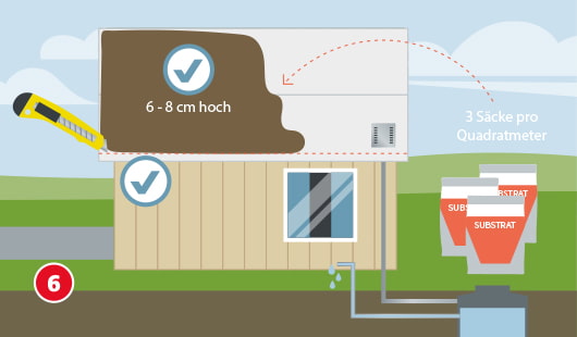 Eine schematische Darstellung zeigt ein Gartenhaus mit weißem Filtervlies auf dem Dach, auf dem Substrat für die Dachbegrünung verteilt wird. Links ist ein Bereich bereits mit einer 6–8 cm hohen Substratschicht bedeckt. Ein Cutter liegt bereit zum Zuschneiden. Rechts sind drei Säcke Substrat abgebildet mit dem Hinweis „3 Säcke pro Quadratmeter“. Zwei Häkchen-Symbole bestätigen die korrekte Ausführung. Unten links ist ein roter Kreis mit einer weißen 6