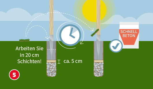 Eine schematische Darstellung zeigt das Verankern von Stützen im Boden mit Schnellbeton. Am Boden des Lochs befindet sich eine etwa 5 cm dicke Kiesschicht. Die Stütze wird in das Loch gestellt und der Beton in 20 cm dicken Schichten eingefüllt, wie durch den Hinweis „Arbeiten Sie in 20 cm Schichten!“ verdeutlicht wird. Ein Uhrensymbol weist auf eine Wartezeit hin. Rechts ist ein Sack mit der Aufschrift „SCHNELL BETON“ zu sehen. Unten links ist ein roter Kreis mit einer weißen 5