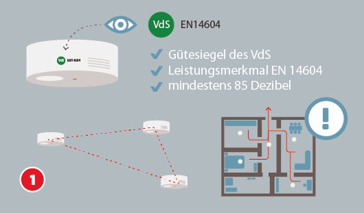 Illustration zur zur Installation von Rauchmeldern, ein Rauchmelder mit dem VdS-Gütesiegel und der Norm EN 14604 wird dargestellt, daneben ein Wohnungsgrundriss mit empfohlenen Positionen und einer rot markierten Fluchtlinie, drei Rauchmelder sind untereinander vernetzt, ein Text nennt die Anforderungen für einen Rauchmelder: VdS-Zertifizierung, EN 14604, mindestens 85 Dezibel