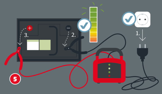 Illustration einer Autobatterie, eine Eins symbolisiert, dass beim Abklemmen zuerst der Stecker aus der Steckdose gezogen werden muss, eine Zwei kennzeichnet das Abtennen der schwarzen Klemme vom Minuspol und eine Drei das Abklemmen der roten Klemme vom Pluspol, ein grüner Ladebalken symbolisiert die vollständige Ladung und ein Symbol mit einem Haken die korrekte Durchführung der Schritte