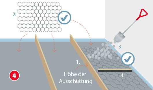 Eine schematische Darstellung zeigt das Einbringen der Ausgleichsschüttung beim Verlegen von Trockenestrich. Zwei Holzleisten begrenzen die Fläche und markieren die Höhe der Schüttung. Die Schüttung wird mit einer Schaufel verteilt und mit einer Richtlatte eben abgezogen. Eine Wabenstrukturmatte darunter sorgt für Stabilität. Unten links ist ein roter Kreis mit einer weißen 4