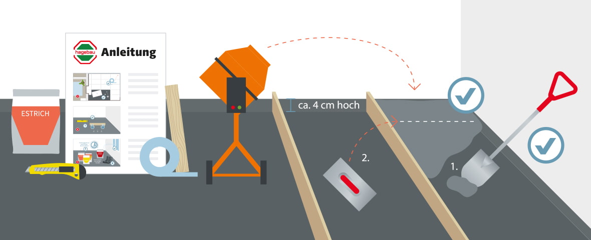 Eine schematische Darstellung zeigt das Verlegen von flüssigem Estrich: Ein Estrichsack, ein Cuttermesser, ein Rührwerk, Abziehleisten und eine Anleitung liegen bereit. Ein Spachtel glättet die Estrichmasse zwischen zwei Holzleisten auf etwa vier Zentimeter Höhe. Ein Spaten und Haken markieren die richtigen Arbeitsschritte