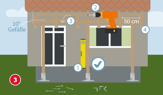 Eine schematische Darstellung zeigt den Aufbau der tragenden Holzkonstruktion einer Terrassenüberdachung. Pfosten und Querträger werden mit Winkeln und Schrauben verbunden. Eine Wasserwaage dient zur Kontrolle der Senkrechten. Der obere Träger wird mit 10 ° Gefälle montiert, die Sparren im Abstand von 50 cm angebracht. Ein Akkuschrauber ist im Einsatz. Unten links ist ein roter Kreis mit einer weißen 3