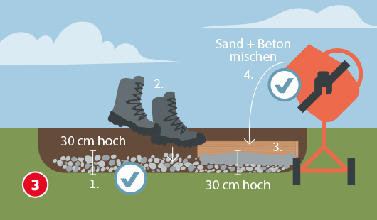 Eine schematische Darstellung zeigt die einzelnen Schritte zum Anlegen eines Fundaments. Zuerst wird ein 30 cm tiefer Graben ausgehoben, dann eine Kiesschicht durch Festtreten verdichtet. Anschließend wird eine 30 cm hohe Holzschalung eingesetzt. Rechts oben wird Sand mit Beton in einem Betonmischer vermengt. Unten links ist ein roter Kreis mit einer weißen 3