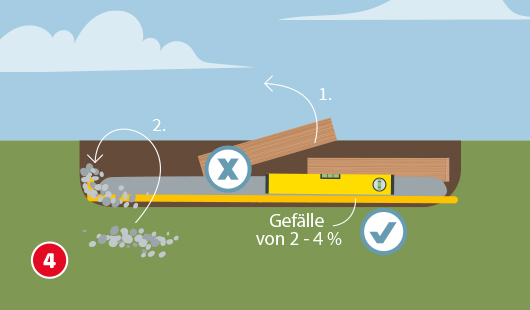 Eine schematische Darstellung zeigt das fachgerechte Verlegen eines Drainagerohrs. Eine Wasserwaage liegt auf dem Rohr, um das notwendige Gefälle von 2–4 % zu überprüfen. Die Darstellung enthält Hinweise auf richtige und falsche Ausführungen. Unten links ist ein roter Kreis mit einer weißen 4
