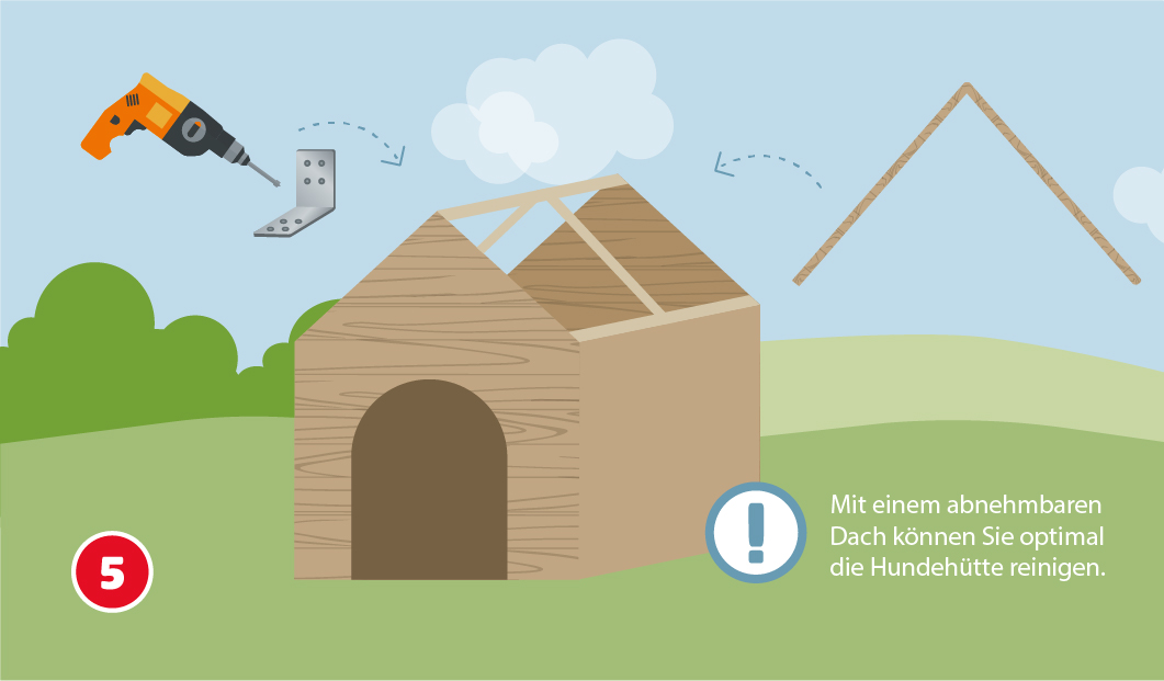 Eine schematische Darstellung zeigt das Montieren eines abnehmbaren Dachs auf eine Hundehütte. Ein Winkelverbinder wird mit einem Akkuschrauber angebracht, um den Giebel mit dem Dachrahmen zu verbinden. Eine gestrichelte Linie zeigt die Positionierung des Dachs an. Ein Ausrufezeichensymbol mit Text weist darauf hin, dass ein abnehmbares Dach die Reinigung der Hundehütte erleichtert. Unten links ist ein roter Kreis mit einer weißen 5