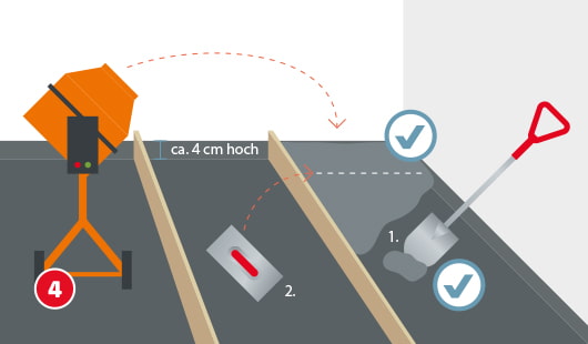 Eine schematische Darstellung zeigt das Verlegen des Estrichs: Flüssiger Estrich wird mit einer Schaufel zwischen zwei Holzleisten gegossen und anschließend mit einem Flächenspachtel geglättet. Eine Betonmischmaschine steht bereit, die Höhe ist mit ca. 4 cm angegeben. Häkchen markieren die korrekten Arbeitsschritte. Unten links ist ein roter Kreis mit einer weißen 4