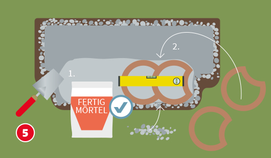 Eine schematische Darstellung zeigt das Setzen von Pflanzsteinen auf einem vorbereiteten Untergrund mit Kies. Zwei Pflanzsteine werden mit Hilfe einer Wasserwaage ausgerichtet. Links liegt eine Kelle neben einem Sack mit der Aufschrift „FERTIG MÖRTEL“. Zusätzlich ist rund um die Steine weiteres Kiesmaterial verteilt. Unten links ist ein roter Kreis mit einer weißen 5