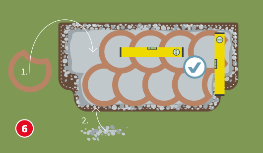 Eine schematische Darstellung zeigt zwei Schritte zum Ausbau eines Hangs mit Pflanzsteinen. Im ersten Schritt werden runde Pflanzsteine in einem ausgehobenen Bereich platziert. Im zweiten Schritt wird Kies rund um die Steine eingefüllt. Zwei gelbe Wasserwaagen zeigen die korrekte Ausrichtung an. Ein Haken markiert die richtige Ausführung. Unten links ist ein roter Kreis mit einer weißen 6