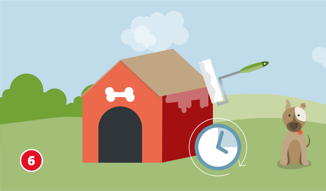 Eine schematische Darstellung zeigt das finale Streichen der Hundehütte. Ein Farbroller trägt orangenen Anstrich auf die Seitenwand auf, während die Vorderseite bereits gestrichen ist und ein aufgemaltes Knochensymbol über dem Eingang zu sehen ist. Ein Uhrsymbol weist auf die notwendige Trockenzeit hin. Rechts sitzt ein wartender Hund mit Halsband. Unten links ist ein roter Kreis mit einer weißen 6
