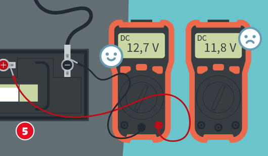 Illustration einer Autobatterie, daneben ein angeschlossenes Multimeter mit einer Spannung von 12,7 Volt und einem lächelnden Smiley und ein weiteres Messgerät mit einer Spannung von 11,8 Volt und einem traurigen Smiley