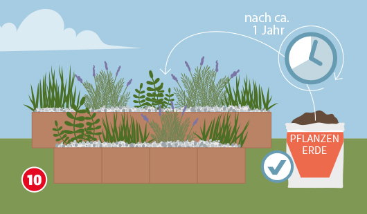 Eine schematische Darstellung zeigt einen bepflanzten Hang mit verschiedenen Pflanzen. Ein Uhrsymbol mit der Aufschrift „nach ca. 1 Jahr“ weist auf den Pflegezeitpunkt hin. Daneben steht ein Sack mit der Aufschrift „PFLANZEN ERDE“ und ein Haken markiert die richtige Anwendung. Unten links ist ein roter Kreis mit einer weißen 10