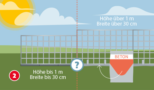 Eine schematische Darstellung zeigt die Entscheidung über das passende Fundament für eine Gabionenmauer. Links ist ein Gabionenkorb mit geringer Höhe und Breite zu sehen, bei dem kein Betonfundament notwendig ist. Rechts wird bei größerer Höhe und Breite ein Fundament aus Beton empfohlen. In der Mitte weist ein Fragezeichen auf die Abhängigkeit von den Maßen hin. Unten links ist ein roter Kreis mit einer weißen 2