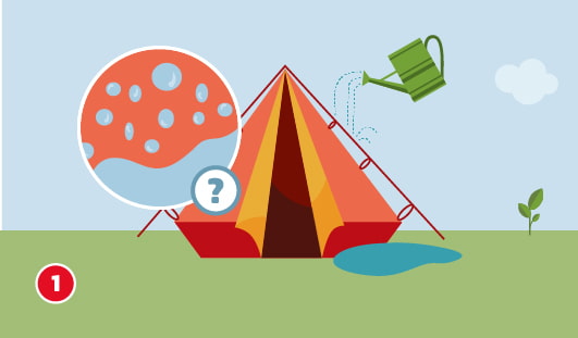 Eine schematische Darstellung zeigt ein Zelt, das mit einer Gießkanne bewässert wird, um die Wirksamkeit der Imprägnierung zu testen. Eine vergrößerte Darstellung des Zelttuchs zeigt Wasserperlen, die teilweise einziehen. Ein Fragezeichensymbol weist auf die Prüfung des Materials hin. Unten links ist ein roter Kreis mit einer weißen 1