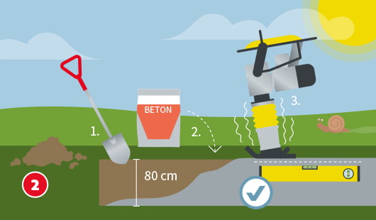 Eine schematische Darstellung zeigt den Bau eines Fundaments für einen Stein-Sichtschutz. Links wird mit einem Spaten ein 80 cm tiefes Fundament ausgehoben. In der Mitte steht ein Sack mit Beton. Rechts wird das verdichtete Fundament mit einer Rüttelplatte stabilisiert. Eine Wasserwaage zeigt die exakte Ausrichtung an. Eine Schnecke kriecht am rechten Bildrand vorbei. Unten links ist ein roter Kreis mit einer weißen 2