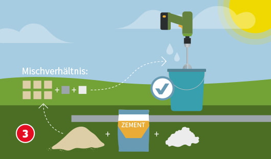 Eine schematische Darstellung zeigt das Anrühren von Mörtel für den Bau eines Stein-Sichtschutzes. Unten links sind Sand, Zement und Kalk als Zutaten dargestellt. Ein Mischverhältnis mit grafischen Symbolen zeigt die richtige Dosierung. Rechts wird die Mischung in einem Eimer mit einem Rührquirl und Wasser angerührt. Unten links ist ein roter Kreis mit einer weißen 3