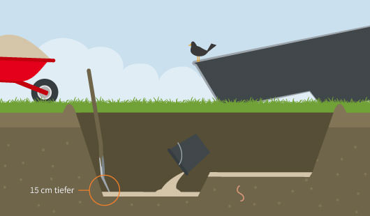 Eine schematische Darstellung zeigt das weitere Ausheben des Gartenteichs zur Vorbereitung für eine Teichwanne. Die Mulde wird 15 cm tiefer gegraben. Eine Schaufel steht im Boden, daneben eine Schubkarre mit Sand, ein schwarzer Eimer und ein Vogel auf dem Rand der Grube