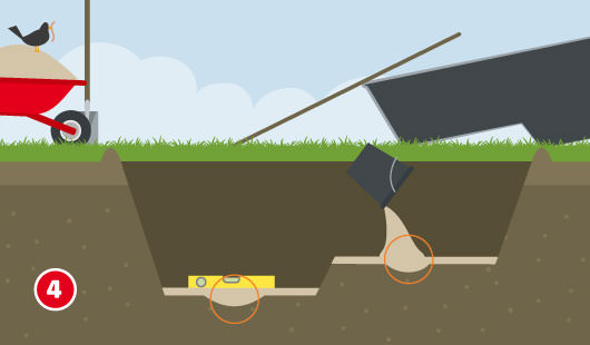 Eine schematische Darstellung zeigt das Einsetzen eines Teichbeckens in die vorbereitete Grube. Eine Wasserwaage liegt auf dem Boden zur Kontrolle der Ebenheit. Vertiefungen für Eimer und Formkanten sind erkennbar. Im Hintergrund sind eine Schubkarre mit Sand, ein Spaten, ein Eimer und ein Stock zu sehen. Unten links ist ein roter Kreis mit einer weißen 4