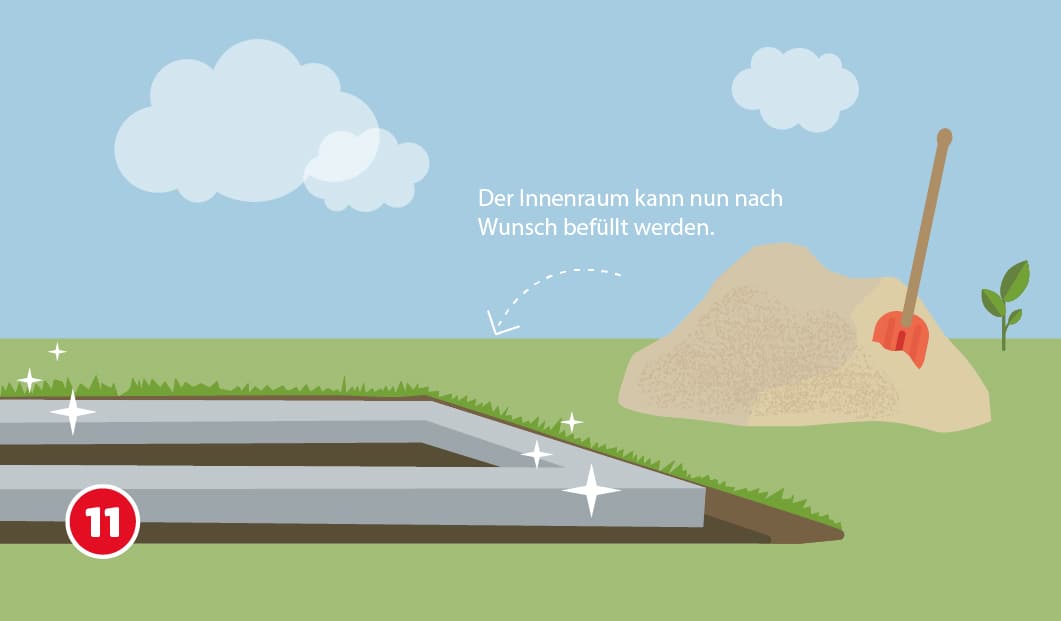 Illustration zum elften Schritt beim Bau eines Gartenhausfundaments. Das fertige Fundament glänzt und ist vollständig ausgehärtet. Rechts daneben liegt ein Sandhaufen mit Schaufel. Ein Pfeil und der Text „Der Innenraum kann nun nach Wunsch befüllt werden“ deuten darauf hin, dass der verbleibende Hohlraum flexibel mit Material wie Erde, Sand oder Kies aufgefüllt werden kann.
