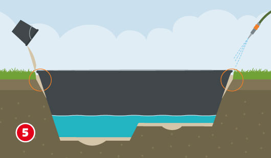 Eine schematische Darstellung zeigt das Stabilisieren einer eingesetzten Teichwanne. Die Wanne wird schrittweise mit Wasser befüllt, während gleichzeitig der Zwischenraum mit Sand und Wasser aufgefüllt wird. Ein Eimer und ein Gartenschlauch kommen zum Einsatz. Unten links ist ein roter Kreis mit einer weißen 5