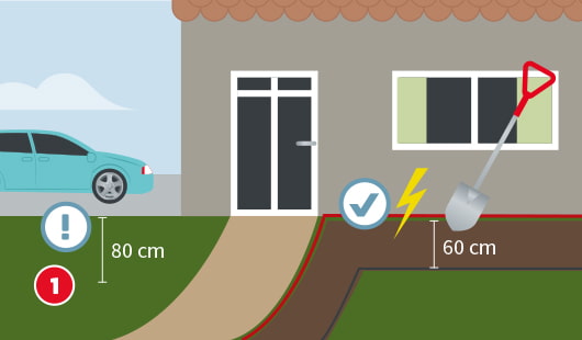Eine schematische Darstellung zeigt das Ausheben eines Grabens zur Verlegung eines Stromanschlusses für eine Gartenlampe. Die Leitung wird in 60 cm Tiefe entlang der Hausfassade verlegt, mit einem Abstand von mindestens 80 cm zur Grundstücksgrenze. Eine Schaufel steckt im Graben. Unten links ist ein roter Kreis mit einer weißen 1