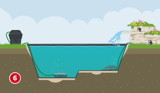 Eine schematische Darstellung zeigt die Installation von Zubehör in einem befüllten Gartenteich. Eine Pumpe mit Filtereinheit ist angeschlossen, ein Ausströmer liegt auf dem Teichboden und das Wasser wird zu einem Quellstein mit Wasserfall geleitet. Unten links ist ein roter Kreis mit einer weißen 6