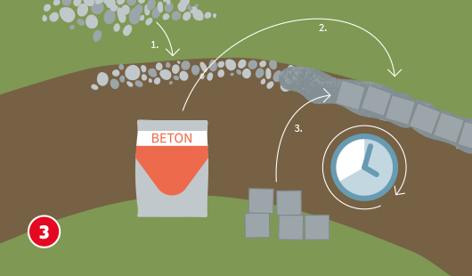 Darstellung eines bereits ausgehobenen Gartenweggrabens. Drei nummerierte Schritte sind dargestellt: Eine Kiesschicht wird eingefüllt (als Tragschicht). Darauf wird Beton gegossen. Randsteine werden in den frischen Beton gesetzt. Daneben eine Uhr als Symbol für Trocknungszeit. Ein Sack mit der Aufschrift „BETON“ steht in der Mitte.