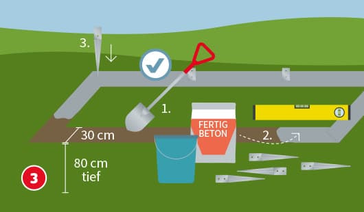 Illustration zum dritten Schritt beim Bau eines Gartenhauses mit Streifenfundament. Der Fundamentgraben ist 80 cm tief und 30 cm breit. Arbeitsschritte sind nummeriert: 1. Mit Schaufel und Fertigbeton das Fundament ausfüllen, 2. Mit Wasserwaage nivellieren,3. Erdanker einsetzen.Zusätzlich zu sehen: Eimer, mehrere Metallanker und ein Häkchensymbol.