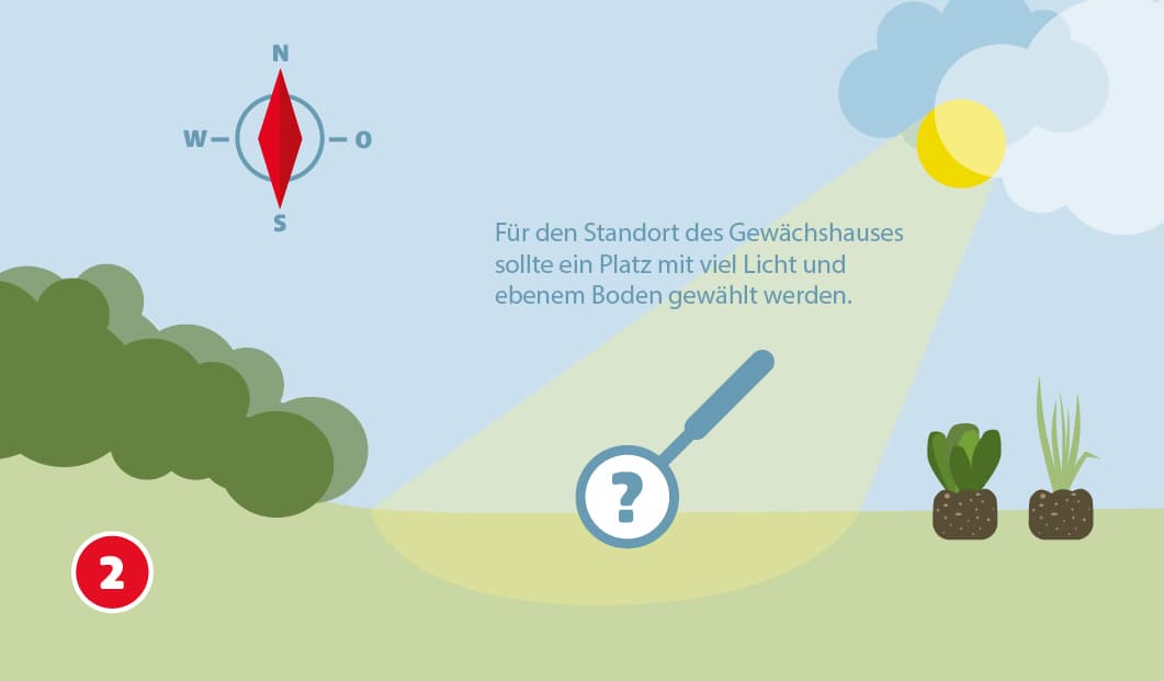 Eine schematische Darstellung zeigt die Auswahl eines geeigneten Standorts für ein Gewächshaus. Ein Sonnenstrahl fällt auf eine ebene Rasenfläche, daneben steht ein Vergrößerungsglas mit Fragezeichensymbol. Im Hintergrund sind eine Kompassrose sowie eine Hecke, Gemüse und Zierpflanzen abgebildet. Unten links ist ein roter Kreis mit einer weißen 2