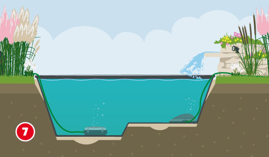 Eine schematische Darstellung zeigt die Bepflanzung rund um einen Gartenteich. Verschiedene Ziergräser und Blühpflanzen sind am Ufer platziert. Die Teichtechnik ist angeschlossen und ein kleiner Wasserfall läuft über eine Steinquelle. Unten links ist ein roter Kreis mit einer weißen 7