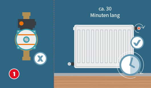 Eine schematische Darstellung zeigt die Vorbereitung zum Entlüften eines Heizkörpers. Der Heizkörper wird vollständig aufgedreht und für etwa 30 Minuten warmgefahren, was durch eine Uhr mit Häkchensymbol dargestellt wird. Links daneben ist eine Umwälzpumpe mit einem X-Symbol markiert, das auf das Abschalten hinweist. Unten links ist ein roter Kreis mit einer weißen 1