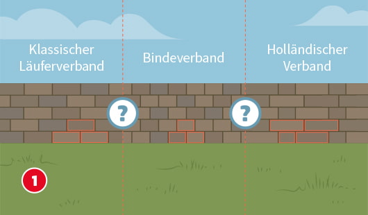 Eine schematische Darstellung zeigt drei verschiedene Mauerwerksverbände zur Auswahl: Klassischer Läuferverband, Binderverband und Holländischer Verband. Die jeweilige Anordnung der Mauersteine ist grafisch hervorgehoben. Unten links ist ein roter Kreis mit einer weißen 1