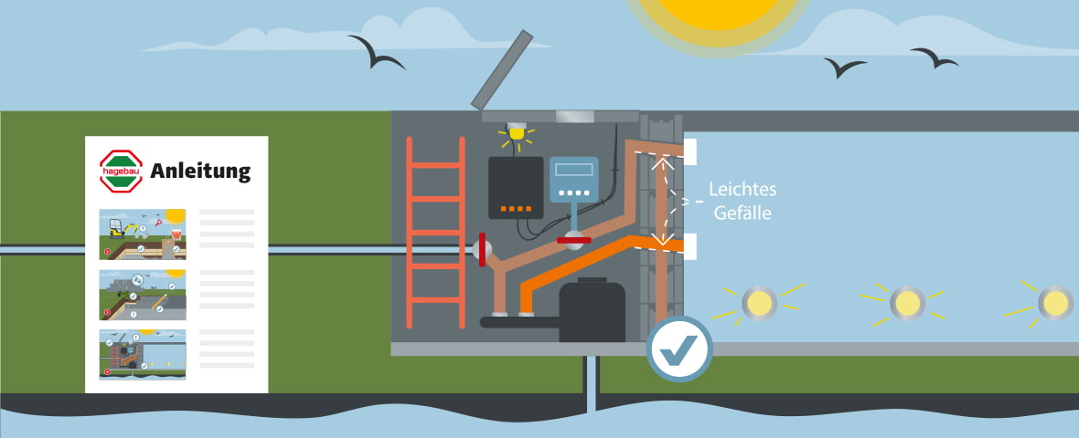Eine schematische Darstellung zeigt den Querschnitt eines Technikraums neben einem Pool mit Filteranlage, Steuereinheit und Rohrleitungen mit leichtem Gefälle. Links ist ein Anleitungsblatt mit drei bebilderten Schritten dargestellt. Der Technikraum ist mit Leiter, Licht und Kontrollsystemen ausgestattet