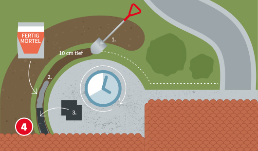 Eine schematische Darstellung zeigt das Anlegen eines Fundaments für eine Gartenmauer in Draufsicht. Ein geschwungener Graben wird mit einer Schaufel 10 cm tief ausgehoben und mit Fertigmörtel befüllt. Ein Uhrensymbol weist auf die erforderliche Trocknungszeit hin. Pflastersteine und eine angrenzende Mauer sind bereits sichtbar. Unten links ist ein roter Kreis mit einer weißen 4