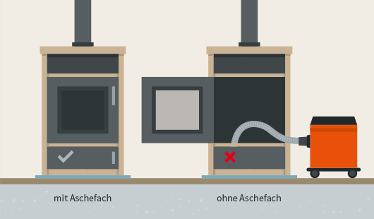 Illustration zeigt zwei Kaminöfen nebeneinander: Links ein Modell mit Aschefach, das mit einem Häkchen markiert ist. Rechts ein Ofen ohne Aschefach, bei dem ein Aschesauger durch die geöffnete Tür verwendet wird – mit einem roten X gekennzeichnet.