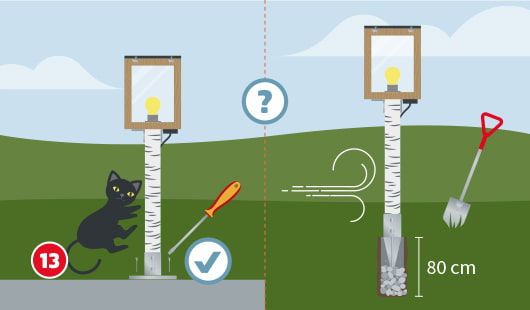 Eine schematische Darstellung zeigt zwei Varianten zur stabilen Verankerung einer Gartenlampe. Links ist die Lampe auf einem Sockel mit Metallwinkel und Schrauben befestigt. Rechts wird ein 80 cm tiefes Loch gegraben, ein Pfostenträger mit Kies verfüllt und der Pfahl darin verankert. Unten links ist ein roter Kreis mit einer weißen 13