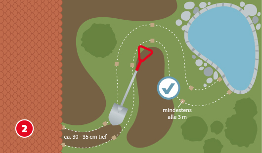 Luftbildartige Grafik eines Gartens mit einem geschwungenen ausgehobenen Weg, der an einem Teich vorbeiführt. Ein Spaten mit rotem Griff steht im ausgehobenen Erdreich. Der Weg ist mit einer gestrichelten Linie markiert, daneben steht: „ca. 30–35 cm tief“. Entlang des Wegs sind kleine Holzpflöcke mit Markierungen mindestens alle 3 Meter gesetzt. Ein Häkchen-Symbol signalisiert den korrekt ausgeführten Arbeitsschritt.