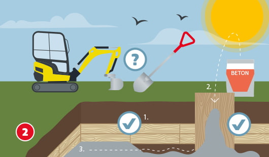 Eine schematische Darstellung zeigt den Aushub einer Baugrube für einen Pool mithilfe eines Baggers. Der Untergrund wird vorbereitet, eine Schalung aus Holz aufgestellt und anschließend mit Beton ausgegossen. Unten links ist ein roter Kreis mit einer weißen 2