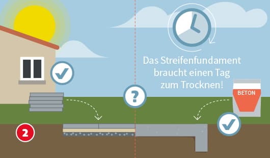 Eine schematische Darstellung zeigt das Errichten eines Streifenfundaments für ein Gartenhaus. Auf der linken Seite werden Betonplatten vorbereitet, auf der rechten Seite wird ein Fundament aus Beton gegossen. Ein Text informiert, dass das Streifenfundament einen Tag zum Trocknen braucht. Unten links ist ein roter Kreis mit einer weißen 2
