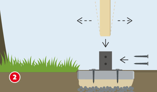 Eine schematische Darstellung zeigt das Einsetzen eines Holzpfostens in einen zuvor montierten Metallanker im Fundament. Der Pfosten wird von oben eingesetzt und seitlich mit zwei Schrauben fixiert. Der Untergrund besteht aus verdichtetem Kiesbett. Unten links ist ein roter Kreis mit einer weißen 2