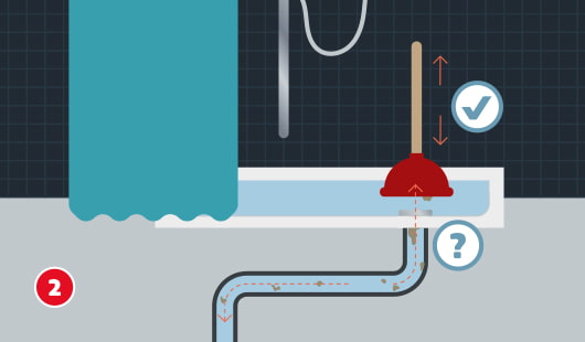 Eine schematische Darstellung zeigt den Einsatz einer Saugglocke zur Beseitigung leichter Verstopfungen in der Badewanne. Der Pümpel wird senkrecht über dem Abfluss aufgesetzt und mehrfach auf- und abbewegt. Ein Häkchensymbol markiert die richtige Handhabung, ein Fragezeichensymbol weist auf die Fließrichtung im Rohrsystem hin. Unten links ist ein roter Kreis mit einer weißen 2