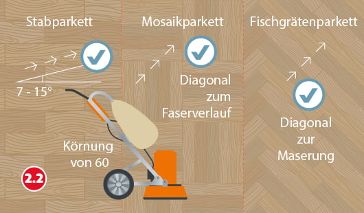 Illustration zum Zwischenschritt 2.2 beim Schleifen von Parkettböden. Eine Schleifmaschine wird in drei unterschiedlichen Parkettarten korrekt geführt, beim Stabparkett in einem Winkel von 7–15 Grad, beim Mosaikparkett diagonal zum Faserverlauf, beim Fischgrätenparkett diagonal zur Maserung. Außerdem ist der Hinweis "Körnung von 60" zu lesen